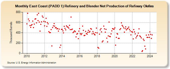 East Coast (PADD 1) Refinery and Blender Net Production of Refinery Olefins (Thousand Barrels)