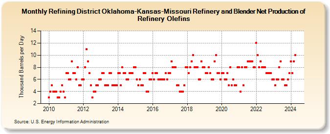 Refining District Oklahoma-Kansas-Missouri Refinery and Blender Net Production of Refinery Olefins (Thousand Barrels per Day)