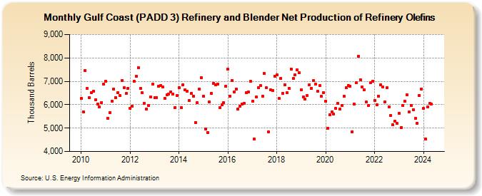 Gulf Coast (PADD 3) Refinery and Blender Net Production of Refinery Olefins (Thousand Barrels)