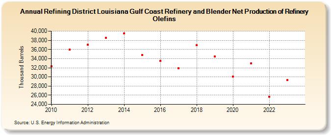 Refining District Louisiana Gulf Coast Refinery and Blender Net Production of Refinery Olefins (Thousand Barrels)