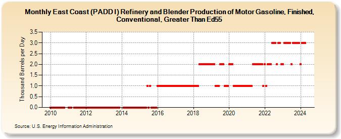 East Coast (PADD I) Refinery and Blender Production of Motor Gasoline, Finished, Conventional, Greater Than Ed55 (Thousand Barrels per Day)