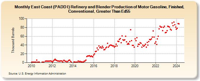 East Coast (PADD I) Refinery and Blender Production of Motor Gasoline, Finished, Conventional, Greater Than Ed55 (Thousand Barrels)