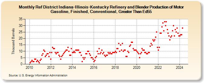 Ref District Indiana-Illinois-Kentucky Refinery and Blender Production of Motor Gasoline, Finished, Conventional, Greater Than Ed55 (Thousand Barrels)