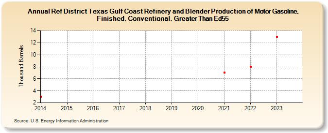 Ref District Texas Gulf Coast Refinery and Blender Production of Motor Gasoline, Finished, Conventional, Greater Than Ed55 (Thousand Barrels)