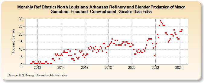 Ref District North Louisiana-Arkansas Refinery and Blender Production of Motor Gasoline, Finished, Conventional, Greater Than Ed55 (Thousand Barrels)