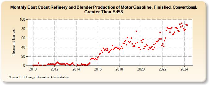 East Coast Refinery and Blender Production of Motor Gasoline, Finished, Conventional, Greater Than Ed55 (Thousand Barrels)