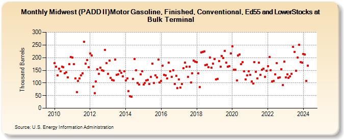 Midwest (PADD II)Motor Gasoline, Finished, Conventional, Ed55 and LowerStocks at Bulk Terminal (Thousand Barrels)