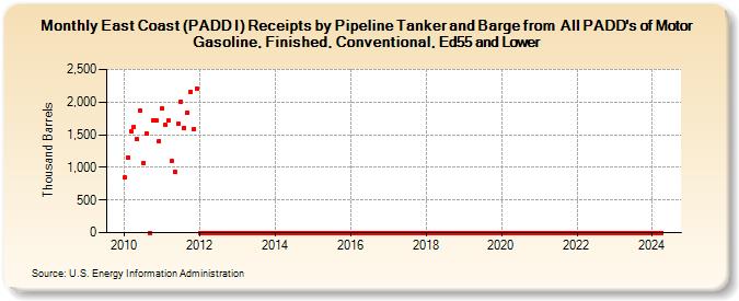 East Coast (PADD I) Receipts by Pipeline Tanker and Barge from  All PADD