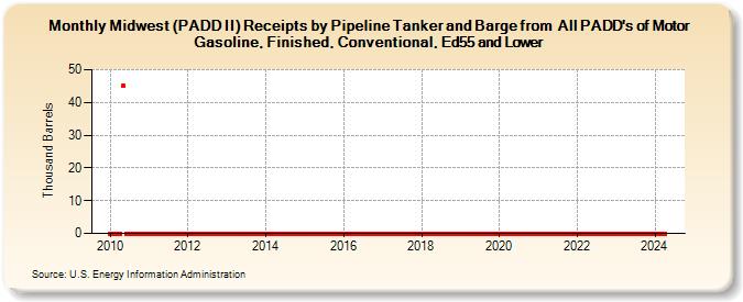 Midwest (PADD II) Receipts by Pipeline Tanker and Barge from  All PADD