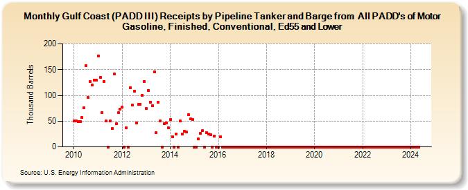 Gulf Coast (PADD III) Receipts by Pipeline Tanker and Barge from  All PADD