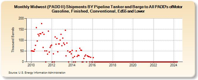 Midwest (PADD II) Shipments BY Pipeline Tanker and Barge to All PADD