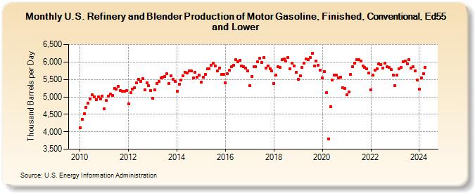 U.S. Refinery and Blender Production of Motor Gasoline, Finished, Conventional, Ed55 and Lower (Thousand Barrels per Day)