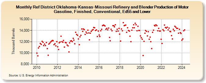 Ref District Oklahoma-Kansas-Missouri Refinery and Blender Production of Motor Gasoline, Finished, Conventional, Ed55 and Lower (Thousand Barrels)
