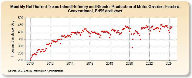 Ref District Texas Inland Refinery and Blender Production of Motor Gasoline, Finished, Conventional, Ed55 and Lower (Thousand Barrels per Day)