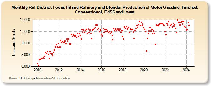 Ref District Texas Inland Refinery and Blender Production of Motor Gasoline, Finished, Conventional, Ed55 and Lower (Thousand Barrels)