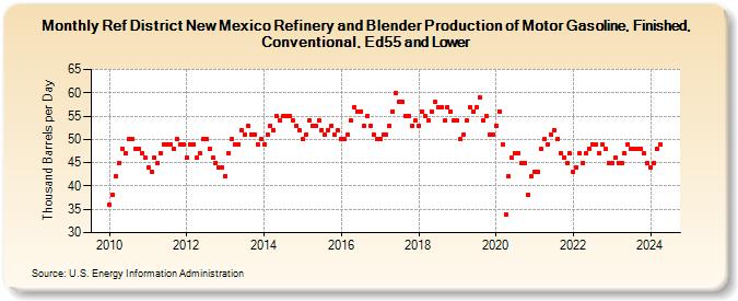Ref District New Mexico Refinery and Blender Production of Motor Gasoline, Finished, Conventional, Ed55 and Lower (Thousand Barrels per Day)