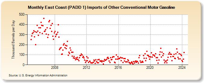 East Coast (PADD 1) Imports of Other Conventional Motor Gasoline (Thousand Barrels per Day)