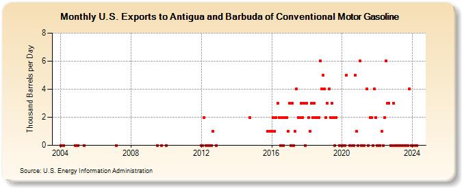 U.S. Exports to Antigua and Barbuda of Conventional Motor Gasoline (Thousand Barrels per Day)