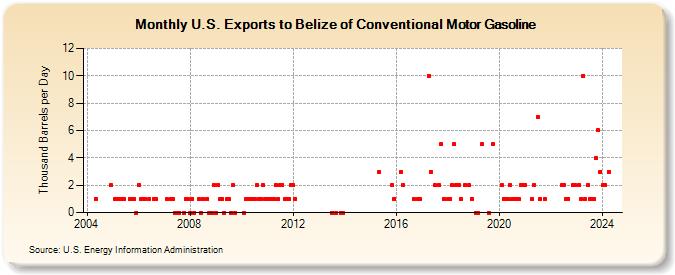 U.S. Exports to Belize of Conventional Motor Gasoline (Thousand Barrels per Day)