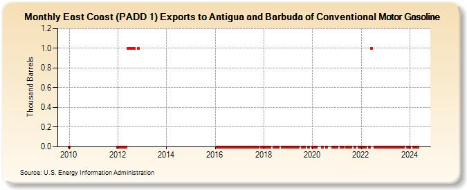 East Coast (PADD 1) Exports to Antigua and Barbuda of Conventional Motor Gasoline (Thousand Barrels)