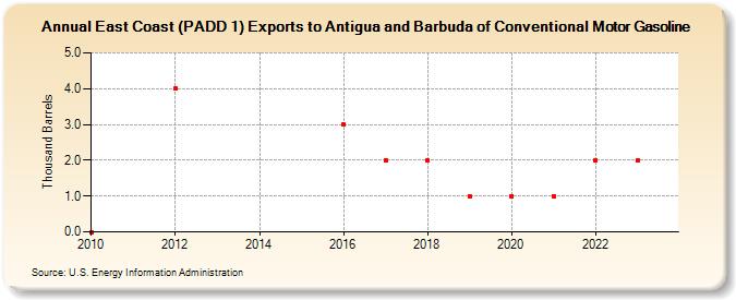 East Coast (PADD 1) Exports to Antigua and Barbuda of Conventional Motor Gasoline (Thousand Barrels)