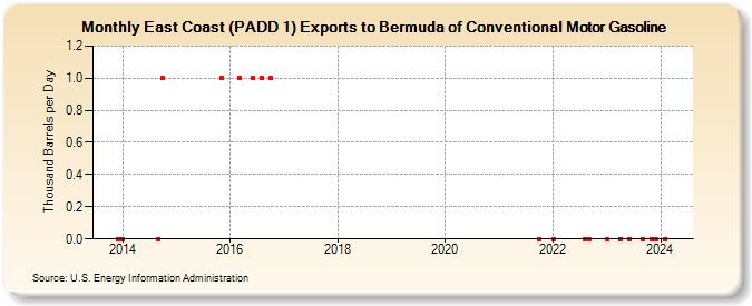 East Coast (PADD 1) Exports to Bermuda of Conventional Motor Gasoline (Thousand Barrels per Day)