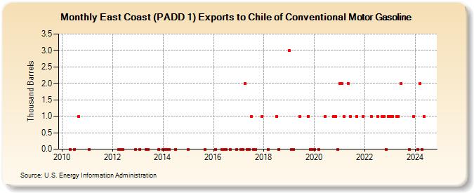 East Coast (PADD 1) Exports to Chile of Conventional Motor Gasoline (Thousand Barrels)