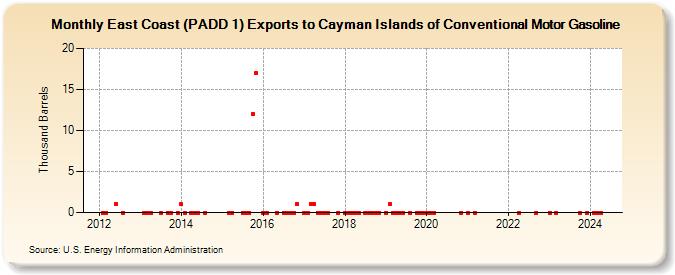 East Coast (PADD 1) Exports to Cayman Islands of Conventional Motor Gasoline (Thousand Barrels)