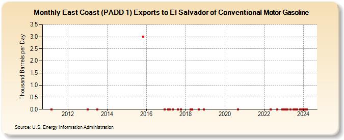 East Coast (PADD 1) Exports to El Salvador of Conventional Motor Gasoline (Thousand Barrels per Day)