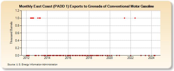 East Coast (PADD 1) Exports to Grenada of Conventional Motor Gasoline (Thousand Barrels)