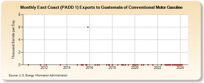 East Coast (PADD 1) Exports to Guatemala of Conventional Motor Gasoline (Thousand Barrels per Day)