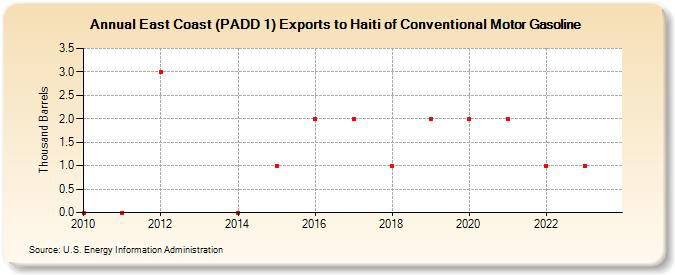 East Coast (PADD 1) Exports to Haiti of Conventional Motor Gasoline (Thousand Barrels)