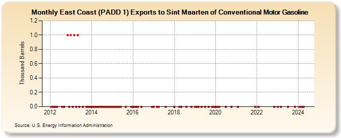 East Coast (PADD 1) Exports to Sint Maarten of Conventional Motor Gasoline (Thousand Barrels)