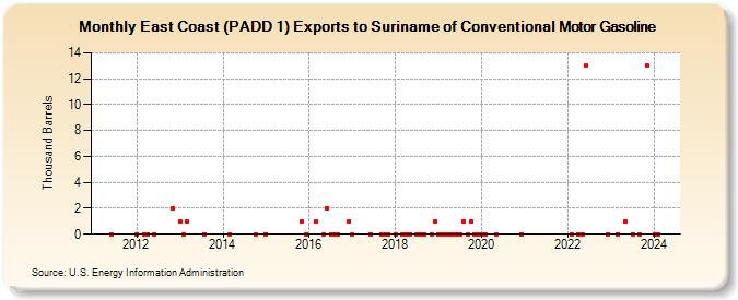 East Coast (PADD 1) Exports to Suriname of Conventional Motor Gasoline (Thousand Barrels)