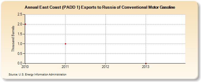 East Coast (PADD 1) Exports to Russia of Conventional Motor Gasoline (Thousand Barrels)