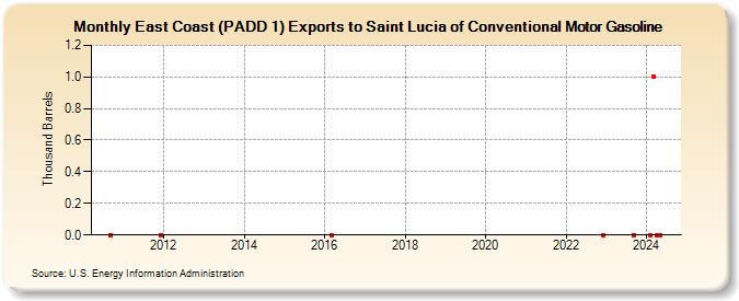 East Coast (PADD 1) Exports to Saint Lucia of Conventional Motor Gasoline (Thousand Barrels)