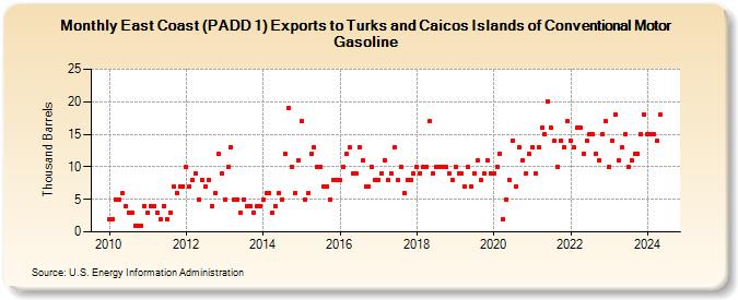 East Coast (PADD 1) Exports to Turks and Caicos Islands of Conventional Motor Gasoline (Thousand Barrels)