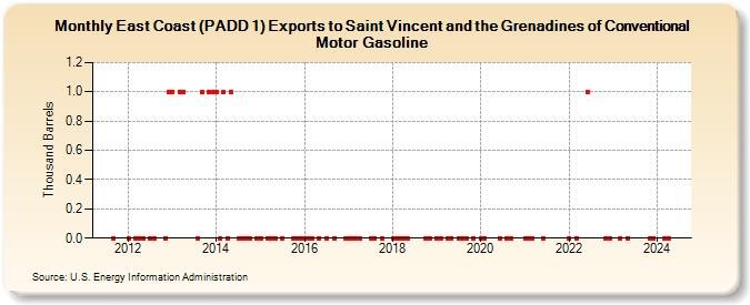 East Coast (PADD 1) Exports to Saint Vincent and the Grenadines of Conventional Motor Gasoline (Thousand Barrels)