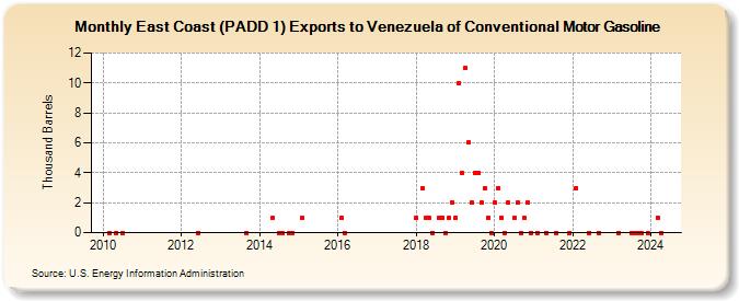 East Coast (PADD 1) Exports to Venezuela of Conventional Motor Gasoline (Thousand Barrels)