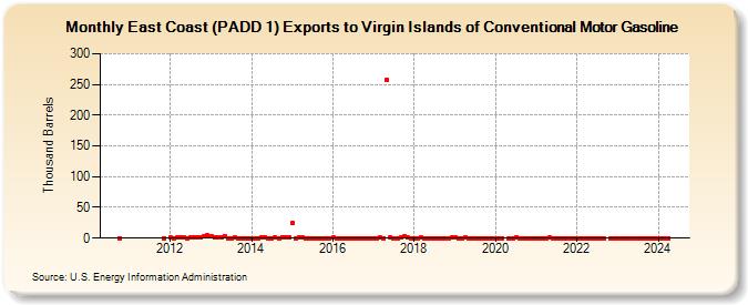 East Coast (PADD 1) Exports to Virgin Islands of Conventional Motor Gasoline (Thousand Barrels)