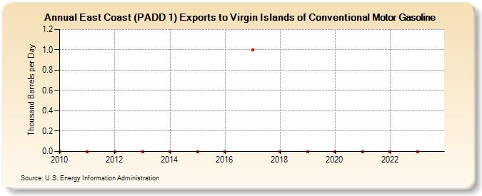 East Coast (PADD 1) Exports to Virgin Islands of Conventional Motor Gasoline (Thousand Barrels per Day)