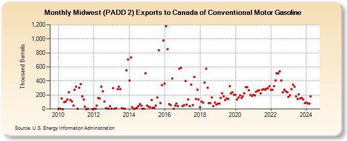Midwest (PADD 2) Exports to Canada of Conventional Motor Gasoline (Thousand Barrels)