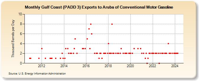 Gulf Coast (PADD 3) Exports to Aruba of Conventional Motor Gasoline (Thousand Barrels per Day)