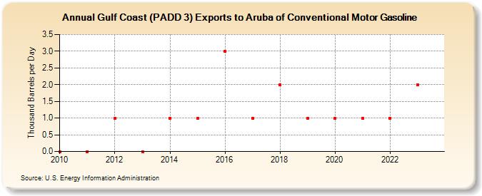 Gulf Coast (PADD 3) Exports to Aruba of Conventional Motor Gasoline (Thousand Barrels per Day)