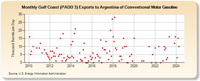 Gulf Coast (PADD 3) Exports to Argentina of Conventional Motor Gasoline (Thousand Barrels per Day)