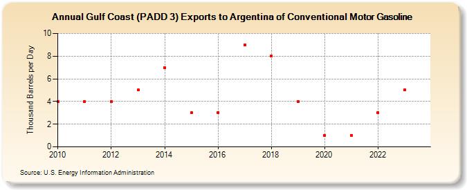 Gulf Coast (PADD 3) Exports to Argentina of Conventional Motor Gasoline (Thousand Barrels per Day)