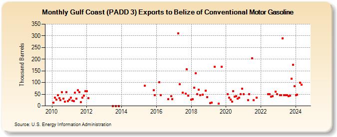 Gulf Coast (PADD 3) Exports to Belize of Conventional Motor Gasoline (Thousand Barrels)