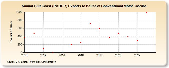 Gulf Coast (PADD 3) Exports to Belize of Conventional Motor Gasoline (Thousand Barrels)