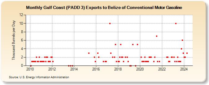 Gulf Coast (PADD 3) Exports to Belize of Conventional Motor Gasoline (Thousand Barrels per Day)