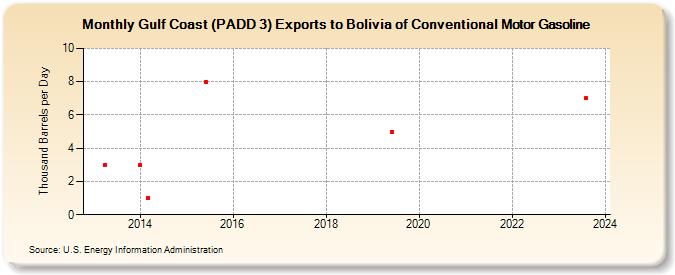 Gulf Coast (PADD 3) Exports to Bolivia of Conventional Motor Gasoline (Thousand Barrels per Day)